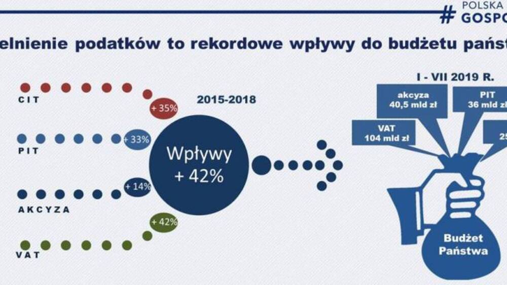 Rekordowe wpływy do budżetu Polski