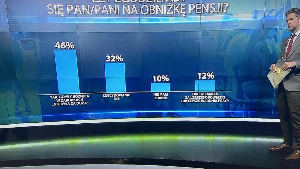 Sondaż "Czy zgodzi się Pan/Pani na obniżenie pensji"