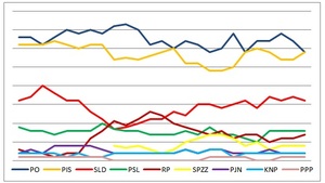 Narastający kryzys POPiS-u