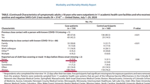 MIAŻDŻĄCY RAPORT CDC w sprawie koronawirusa! Zachorowalność ROŚNIE wraz z częstotliwością noszenia maski!