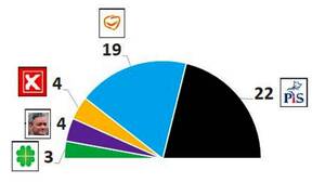 Koniec PSL-u? Najnowsza prognoza wyborcza według Paladego!