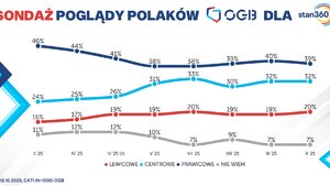 Większość Polaków deklaruje prawicowe poglądy, mniejszość lewicowe. Nowy sondaż!