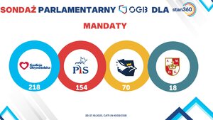 Szokujący wynik sondażu! Zobacz kto może rządzić Polską!